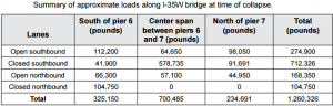 Summary of approximate loads along 1-35W bridge at time collapse